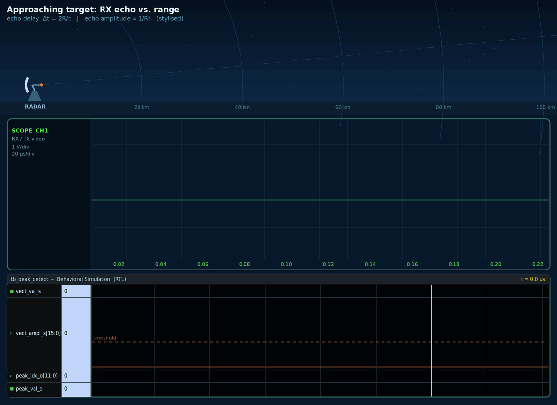 Radar display screen showing FPGA correlation output where the amplitude of I and Q channels grows per PRI as targets approach the antenna.