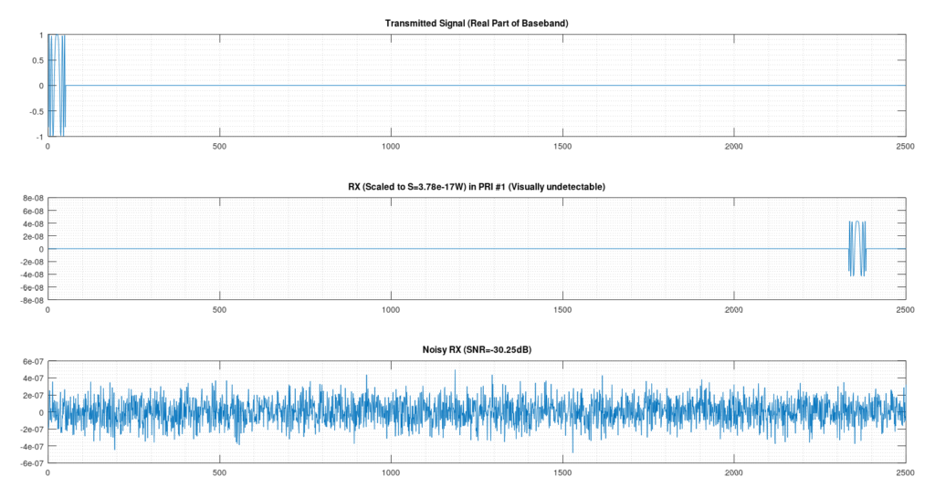 Comparison of transmitted LFM chirp signal, clean reflected received signal, and noise-corrupted received signal.
