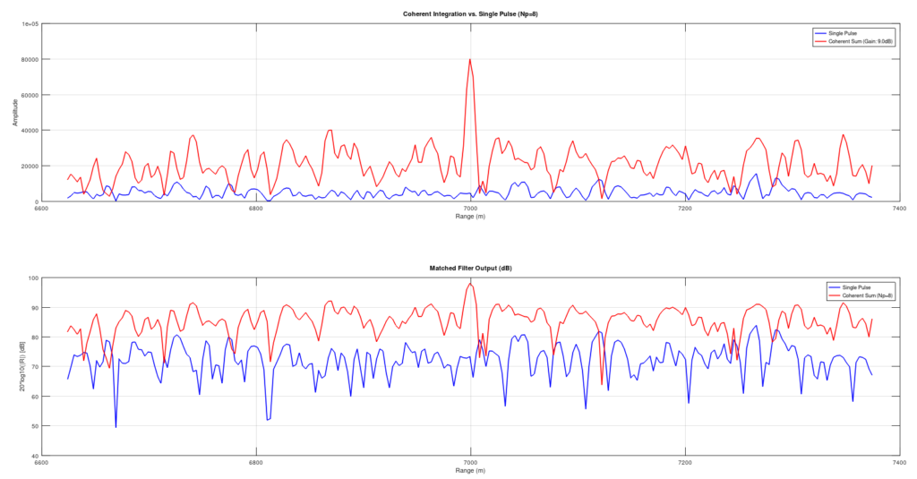 Final matched filter correlation output showing a distinct peak indicating the target range bin location.